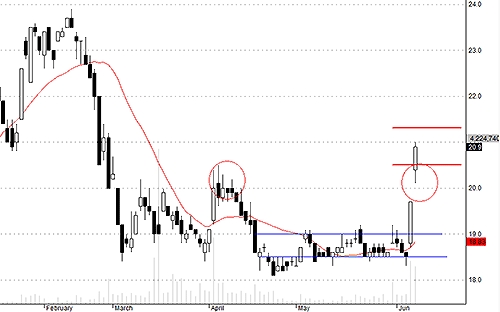 Blog chứng khoán: Index tăng, danh mục giảm 2