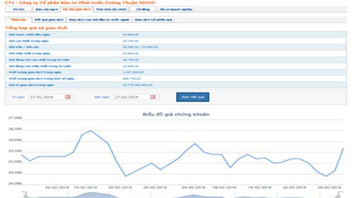 Biểu đồ giao dịch giá cổ phiếu CTI trong thời gian qua - Nguồn: HOSE.