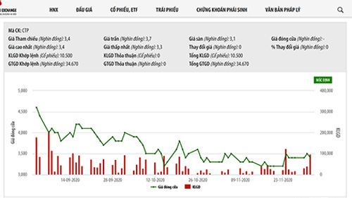 Sơ đồ giá cổ phiếu CTD.