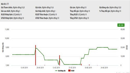 Biểu đồ giao dịch giá cổ phiếu CTT trong thời gian qua - Nguồn: HNX.