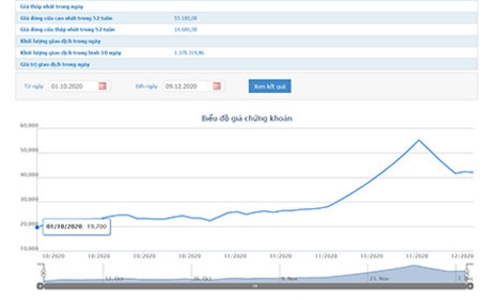 Giá tăng sốc, loạt lãnh đạo CVT đăng ký bán sạch cổ phiếu
