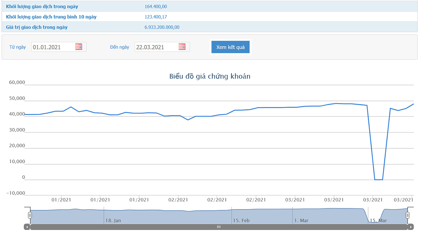 Sơ đồ giá cổ phiếu CVT thời gian qua - Nguồn: HOSE.