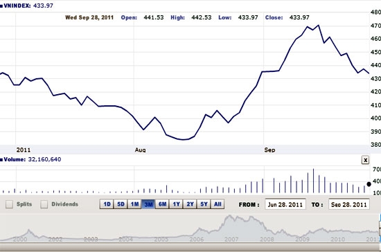 Theo Woori CBV, sự hồi phục ngắn hạn đối với chỉ số VN-Index có thể sẽ xuất hiện ở một số phiên tới - Nguồn ảnh: VNDirect.