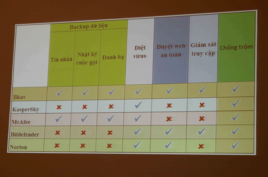 Bkav “tự phong” phần mềm của mình là đầu bảng