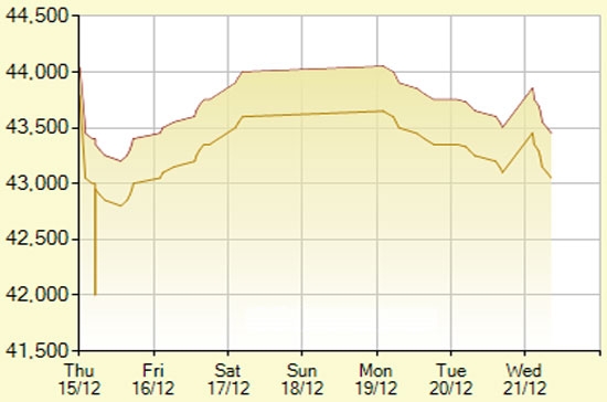 Diễn biến giá vàng SJC trong 7 phiên gần nhất, tính đến 11h hôm nay, 21/12/2011 (đơn vị: nghìn đồng/lượng) - Ảnh: SJC.