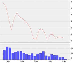 Diễn biến VN-Index trong một tháng trở lại đây.