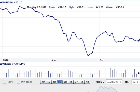 Theo AVSC, thị trường hiện tại vẫn chưa xác định rõ xu hướng - Nguồn ảnh: VNDirect.