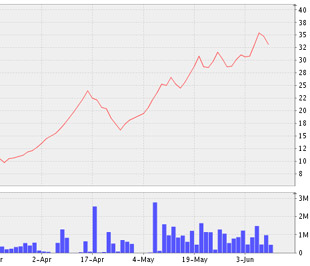 Biểu đồ diễn biến giá cổ phiếu HPC từ ngày 20/3 đến nay - Nguồn: VNDS.