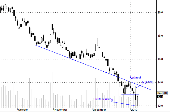 SSI hôm nay có hiện tượng bắt đáy và khá hiệu quả. Nhưng có thể đây chỉ là hiệu ứng trong một phiên.