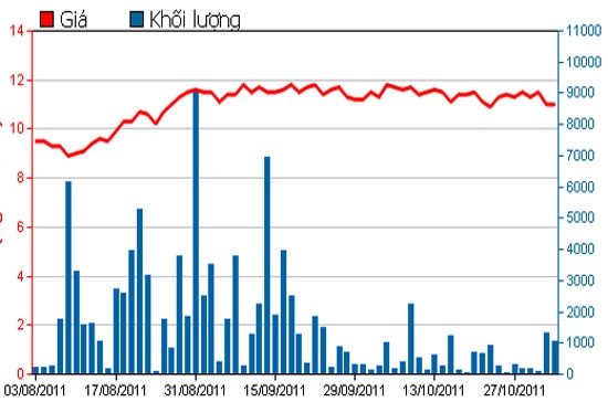 Diễn biến giá cổ phiếu FMC trong 3 tháng qua - Nguồn: HSX.
