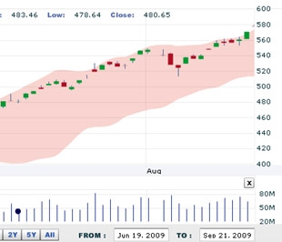 VCBS cho rằng thị trường vẫn đang ở xu thế đi lên lành mạnh và có thể sớm đạt được mức 590 điểm trong tuần này - Nguồn: VNDS.