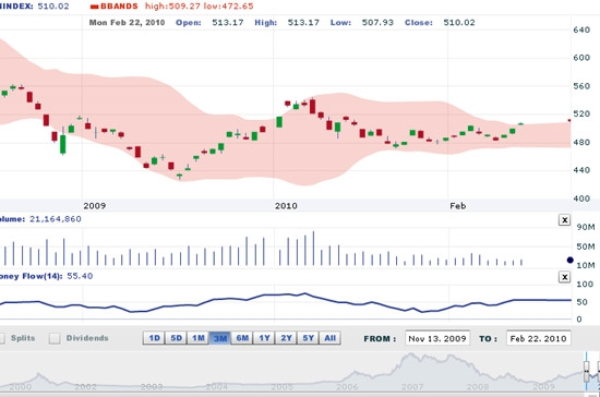 DVSC cho rằng, sự hạn chế của lượng cung giá thấp cùng với khối ngoại tiếp tục mua ròng sẽ giúp cho thị trường diễn biến theo chiều hướng tích cực trong phiên giao dịch ngày 23/2 - Nguồn: VNDS.