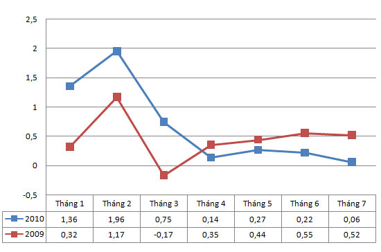 Biểu đồ chỉ số giá tiêu dùng 7 tháng đầu năm 2009 và 2010.