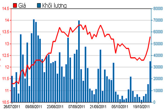 Diễn biến giá cổ phiếu SBT trong 3 tháng qua - Nguồn: HSX.