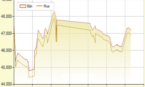 Giá vàng tăng hơn 1 triệu đồng mỗi lượng, USD tiếp tục giảm