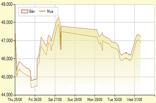 Diễn biến giá vàng SJC trong 7 phiên gần nhất, tính đến 10h40 hôm nay, 31/8/2011 (đơn vị: nghìn đồng/lượng) - Ảnh: SJC.