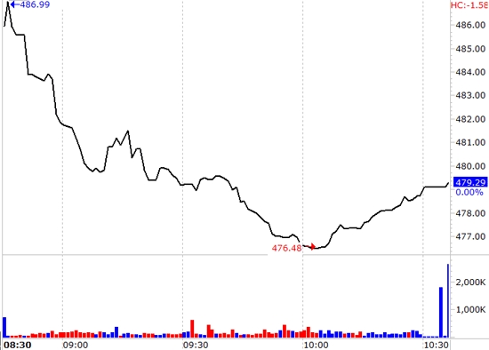 Cầu bắt đáy đã giúp chỉ số ngừng đà rơi vào cuối phiên hôm nay