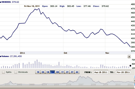Theo FPTS, với việc tiếp tục phá vỡ ngưỡng hỗ trợ 380 điểm, VN-Index đang cho thấy khả năng tiếp diễn của xu hướng giảm mạnh mẽ trong vài phiên giao dịch tới - Nguồn ảnh: VNDirect.
