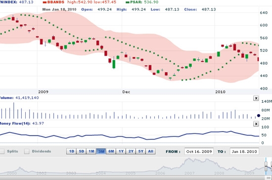 HSC cho rằng, nếu thị trường có giảm tiếp thì đây là cơ hội để các nhà đầu tư mua vào - Nguồn: VNDS.