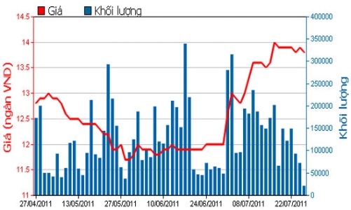 Dragon Capital chốt lời, cổ đông nội bộ STB dồn dập đăng ký mua