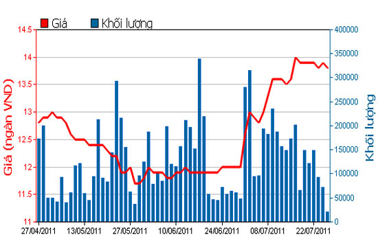 Diễn biến giao dịch của cổ phiếu STB trên HOSE trong ba tháng trở lại đây.