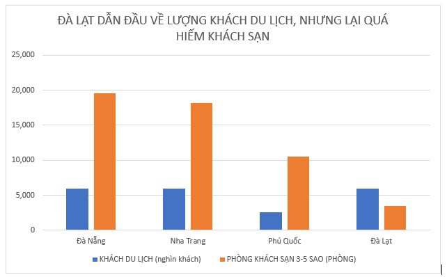 Khách du lịch tăng nhanh, Đà Lạt thiếu khách sạn - Ảnh 1.