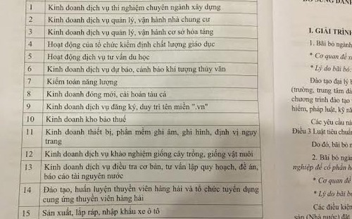 Danh sách 15 ngành, nghề được đề xuất bổ sung vào danh mục ngành nghề đầu tư, kinh doanh có điều kiện.<br>