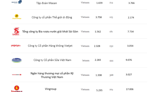 7 doanh nghiệp Việt tỷ 