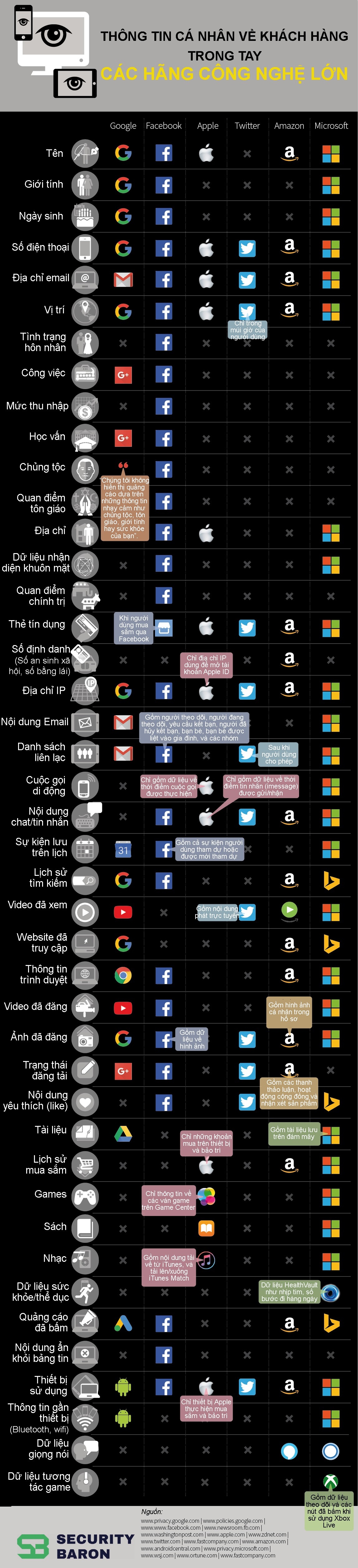 Các hãng công nghệ lớn nắm những thông tin nào của người dùng? - Ảnh 1.