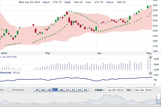 SSI cho rằng, việc tăng giá mạnh của các penny trong chu kỳ tăng giá gần đây thì cần thận trọng hơn về xu hướng trong thời gian tới - Nguồn ảnh: VNDS.