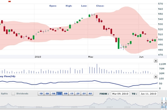 DVSC dự báo thị trường trong tuần tới vẫn tiếp tục biến động trong biên độ hẹp và giằng co trong vùng 495- 513 điểm - Nguồn ảnh: VNDS.