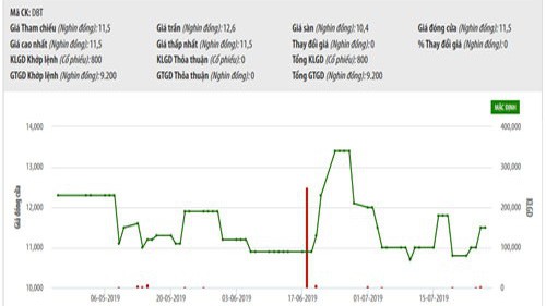 Biểu đồ giao dịch giá cổ phiếu DBT trong thời gian qua - Nguồn: HNX.
