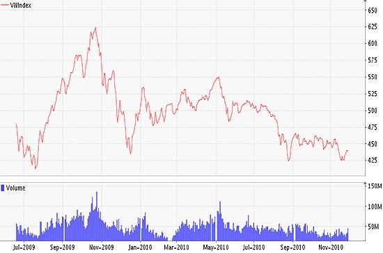 Thị trường chứng khoán Việt Nam đã có một tuần tăng điểm trọn vẹn bất chấp những thông tin xấu liên tiếp được đưa ra trong tuần - Nguồn ảnh: VNDirect.
