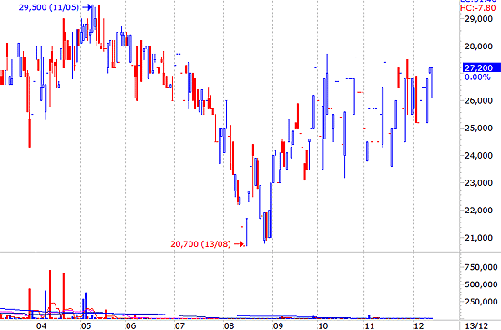 Diễn biến giá của cổ phiếu DCC