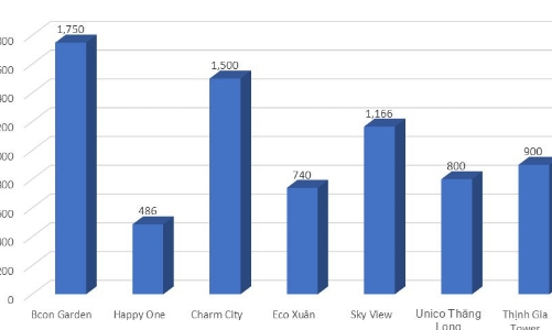 Thị trường căn hộ Bình Dương sôi động trong quý 2 và 3/2019