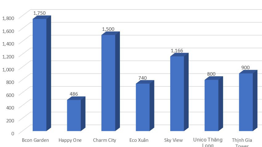 Gần 7,300 căn hộ công bố ra thị trường bất động sản Bình Dương trong 2 tháng 6 và 7/2019