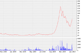 Biểu đồ diến biến giá cổ phiếu S96 từ tháng 11/2008 đến nay - Nguồn: VNDS.