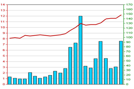 Diễn biến giá cổ phiếu DNP trong 3 tháng qua - Nguồn: HNX.