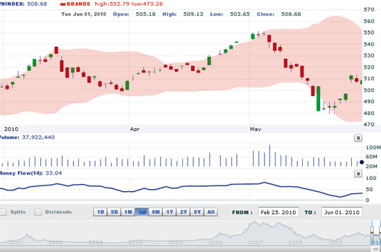 AVS nghiêng về khả năng thị trường sẽ tiếp tục tăng điểm, tuy nhiên nhà đầu tư nên chờ đợi sự gia tăng trong khối lượng giao dịch để xác định lực cầu thực đang vào thị trường nhằm giảm thiểu rủi ro trong quyết định giải ngân - Nguồn ảnh: VNDS.