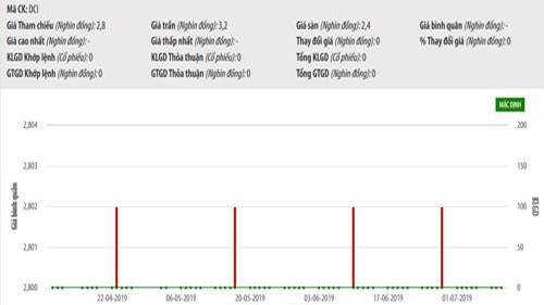 Biểu đồ giao dịch giá cổ phiếu DCI trên UpCoM trong thời gian qua - Nguồn: HNX.