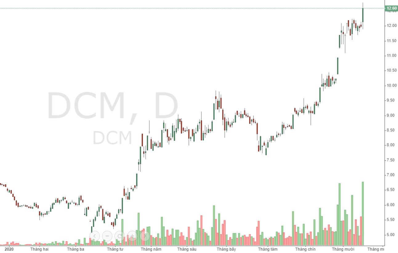 Cổ phiếu DCM tăng giá mạnh trong năm 2020.