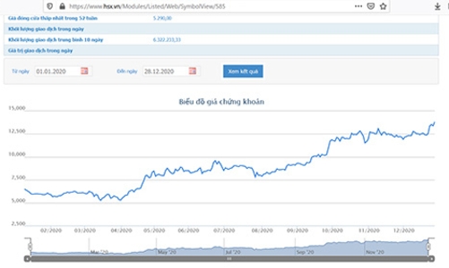 Giá tăng mạnh, PVCB Capital muốn bán 2 triệu cổ phiếu Đạm Cà Mau