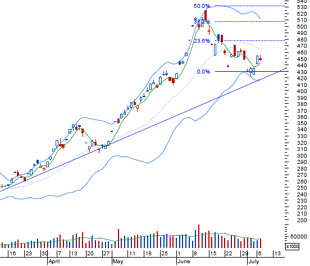SSI cho rằng xu hướng giằng co giữa bên mua và bên bán sẽ vẫn còn tiếp diễn trong những ngày tới - Nguồn: BVSC.