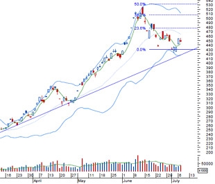 SSI cho rằng xu hướng giằng co giữa bên mua và bên bán sẽ vẫn còn tiếp diễn trong những ngày tới - Nguồn: BVSC.