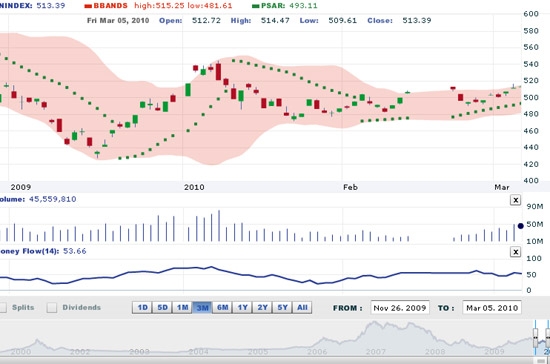 BSC cho rằng, nhà đầu tư nên quan sát kỹ khối lượng giao dịch và diễn biến của VN-Index khi chỉ số này áp sát ngưỡng kháng cự 518-520 cũng như ngưỡng hỗ trợ 500- 505 để có quyết định phù hợp - Nguồn: VNDS.