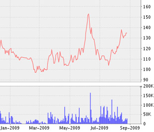 Biểu đồ diễn biến giá cổ phiếu của DHG từ đầu năm tới nay - Nguồn: VNDS.