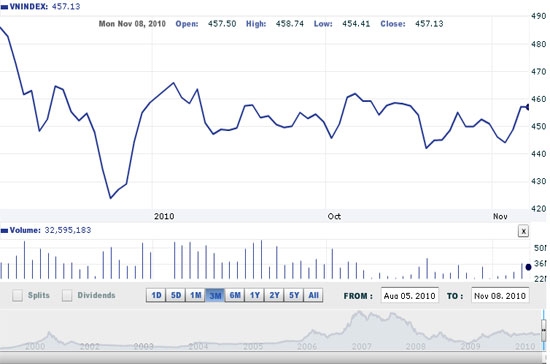 Theo SSI, nhiều khả năng VN-Index sẽ có những phiên giằng co mạnh quanh vùng 454-458 điểm và kiểm định lại mốc hỗ trợ 454 điểm - Nguồn ảnh: VNDirect.