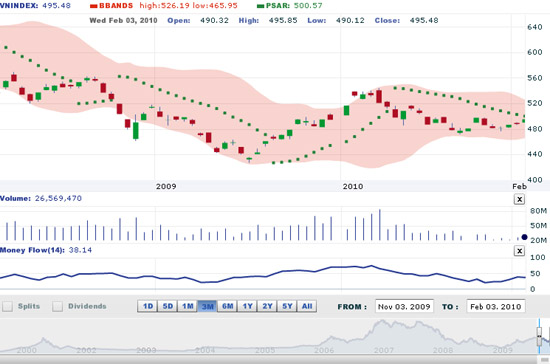 VNDirect cho rằng, khả năng trong tuần này VN-Index vẫn giao dịch ở mức dưới 505 điểm.