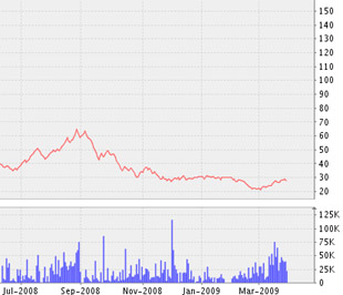 Biểu đồ diến biến giá cổ phiếu BMP từ tháng 7/2008 đến nay - Nguồn: VNDS.