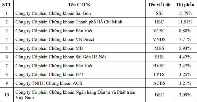 SSI tiếp tục dẫn đầu thị phần môi giới trên HOSE - Ảnh 1.